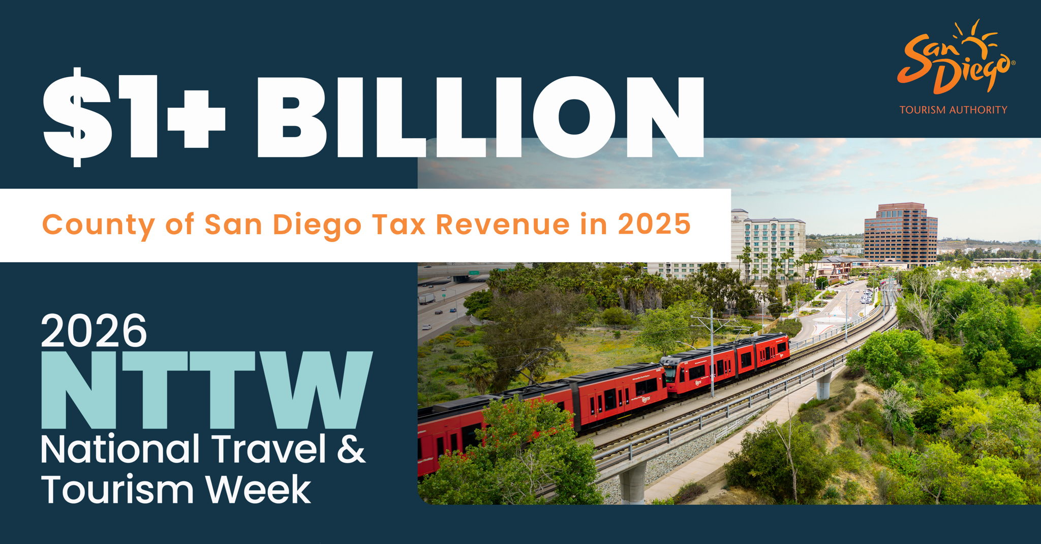 San Diego cityscape with a train, highlighting $1+ billion in tax revenue for tourism week.