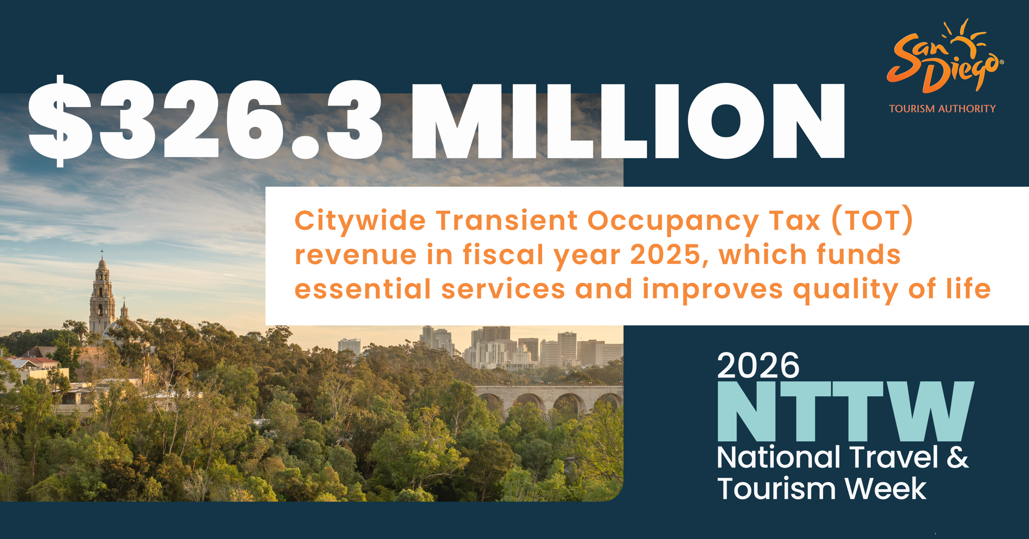 Text on a graphic highlighting $326.3 million in citywide tax revenue; scenic background.