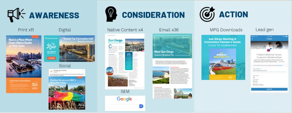 3_Awareness-Consideration-Action-Funnel-1024x396.png