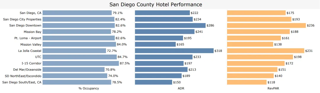 Weekly Hotel Performance Update – October 20 – 26, 2024 | San Diego
